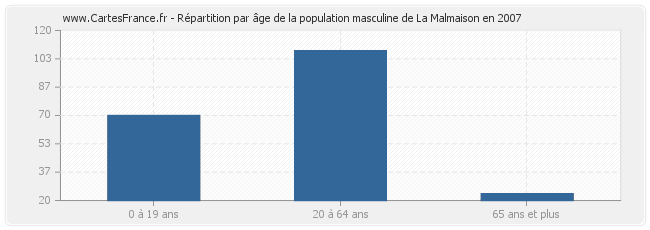 Répartition par âge de la population masculine de La Malmaison en 2007